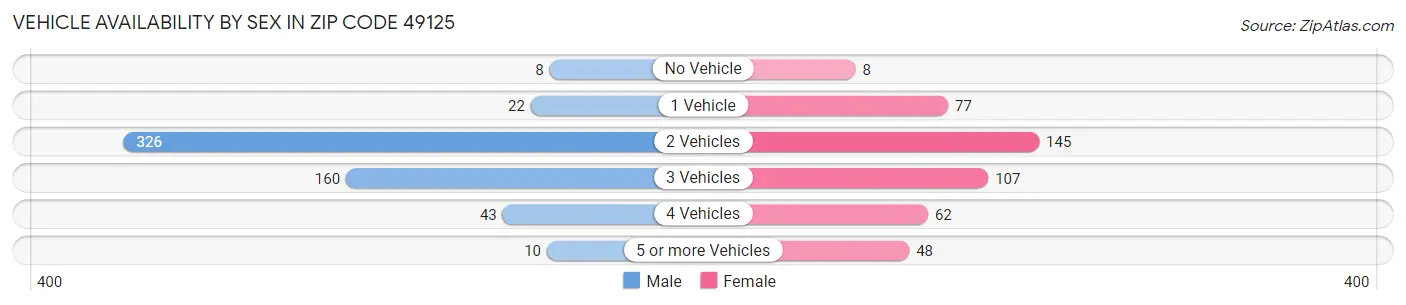 Vehicle Availability by Sex in Zip Code 49125