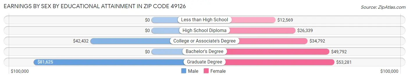 Earnings by Sex by Educational Attainment in Zip Code 49126