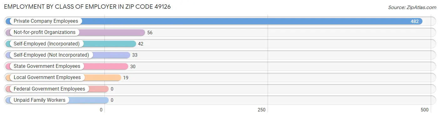 Employment by Class of Employer in Zip Code 49126