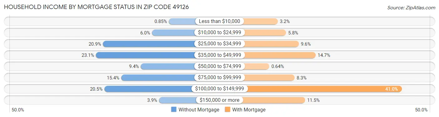 Household Income by Mortgage Status in Zip Code 49126