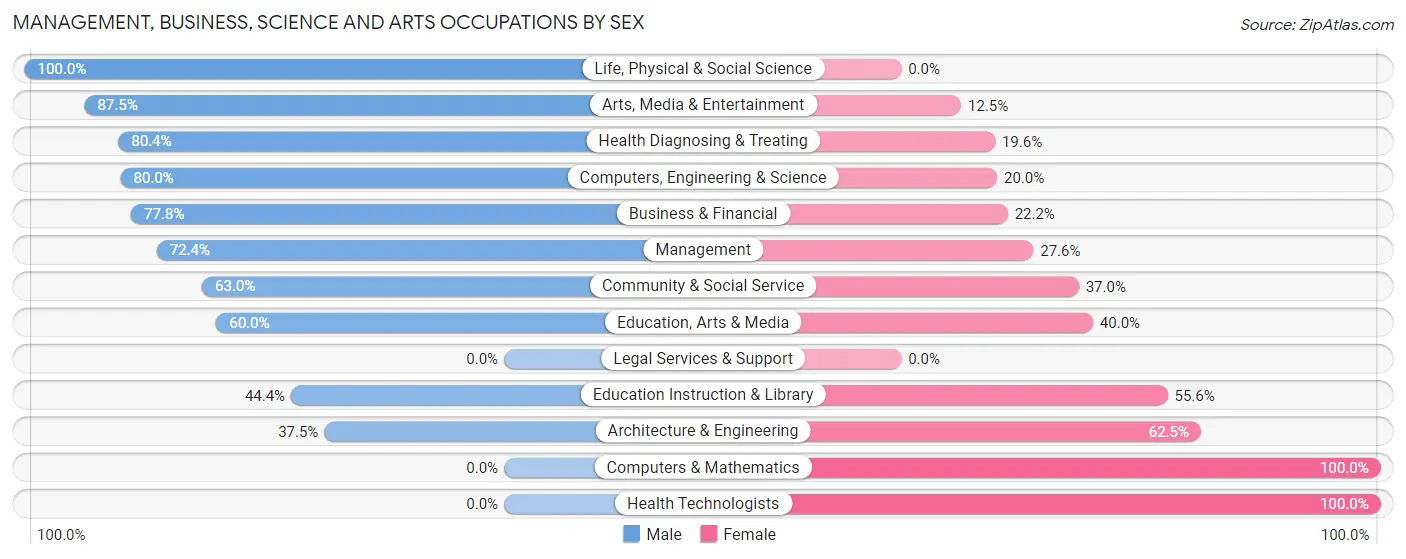 Management, Business, Science and Arts Occupations by Sex in Zip Code 49126