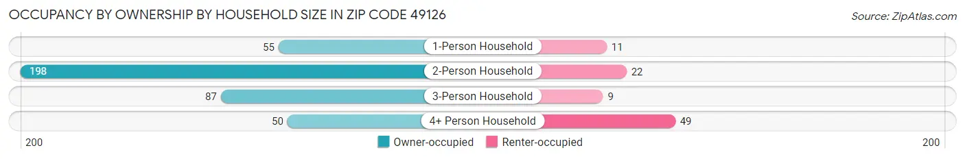 Occupancy by Ownership by Household Size in Zip Code 49126
