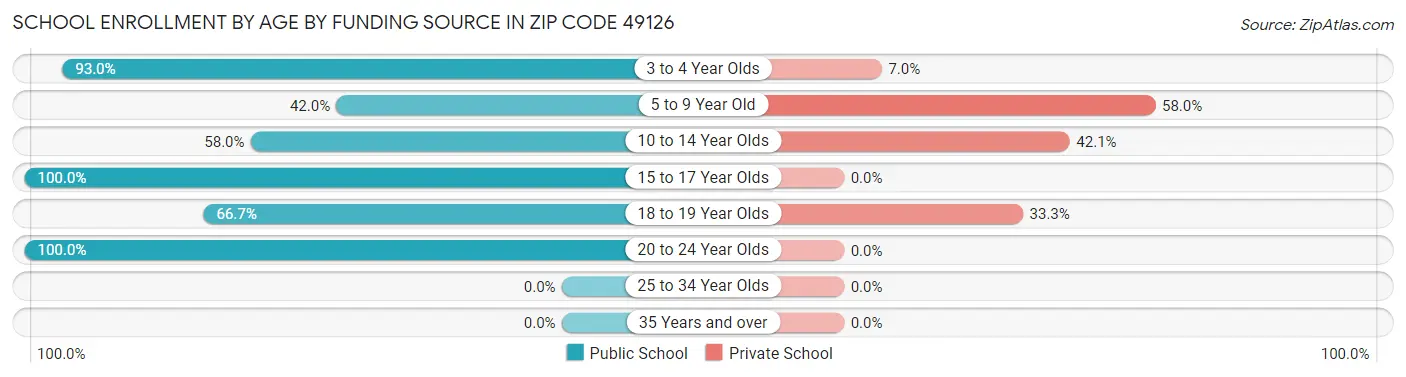 School Enrollment by Age by Funding Source in Zip Code 49126