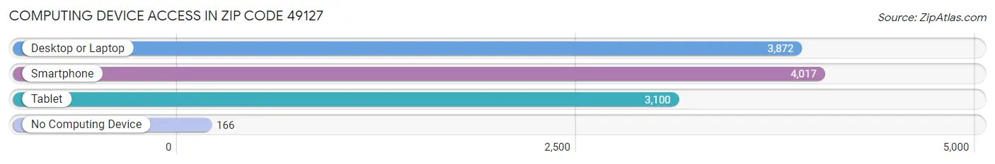 Computing Device Access in Zip Code 49127