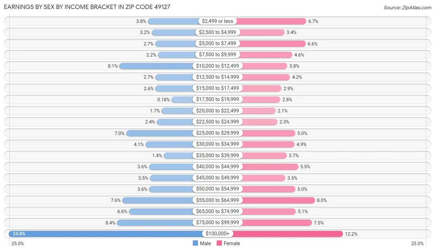 Earnings by Sex by Income Bracket in Zip Code 49127