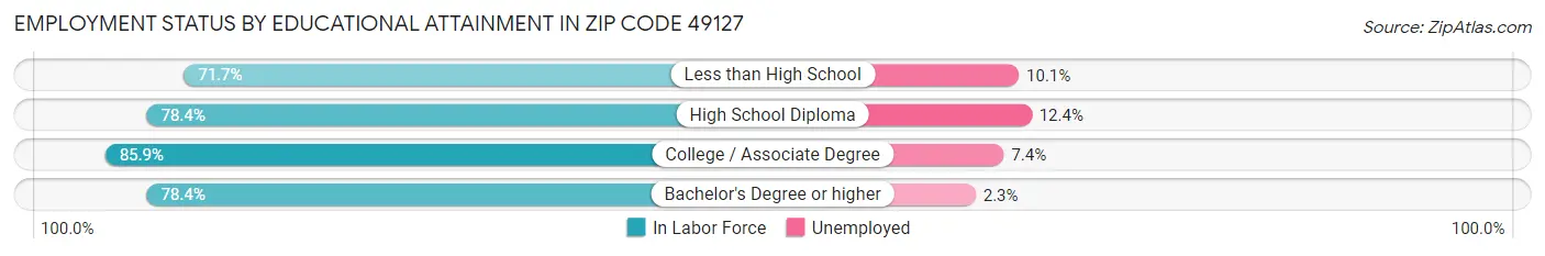 Employment Status by Educational Attainment in Zip Code 49127