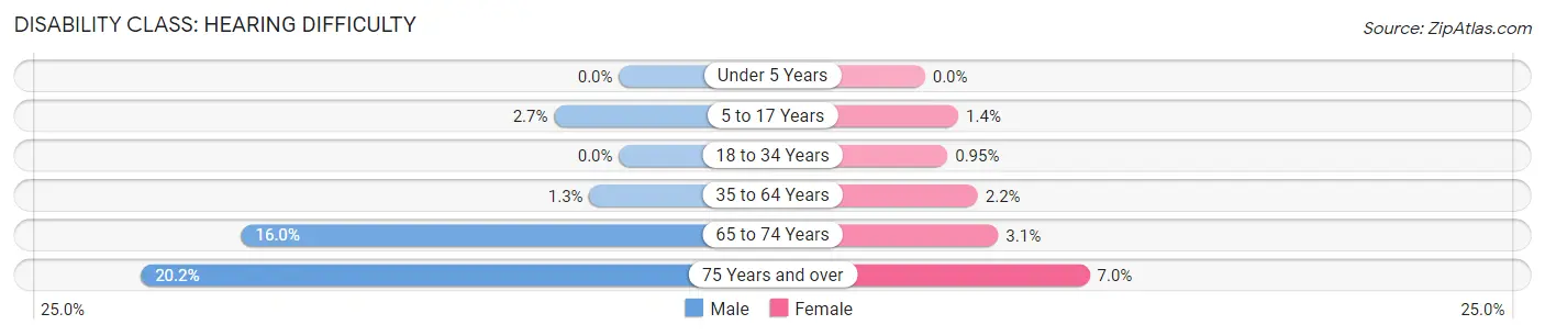 Disability in Zip Code 49127: <span>Hearing Difficulty</span>