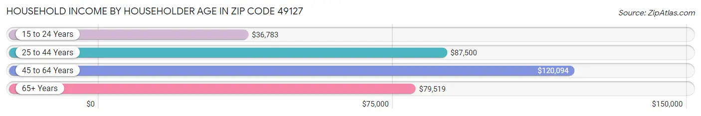 Household Income by Householder Age in Zip Code 49127