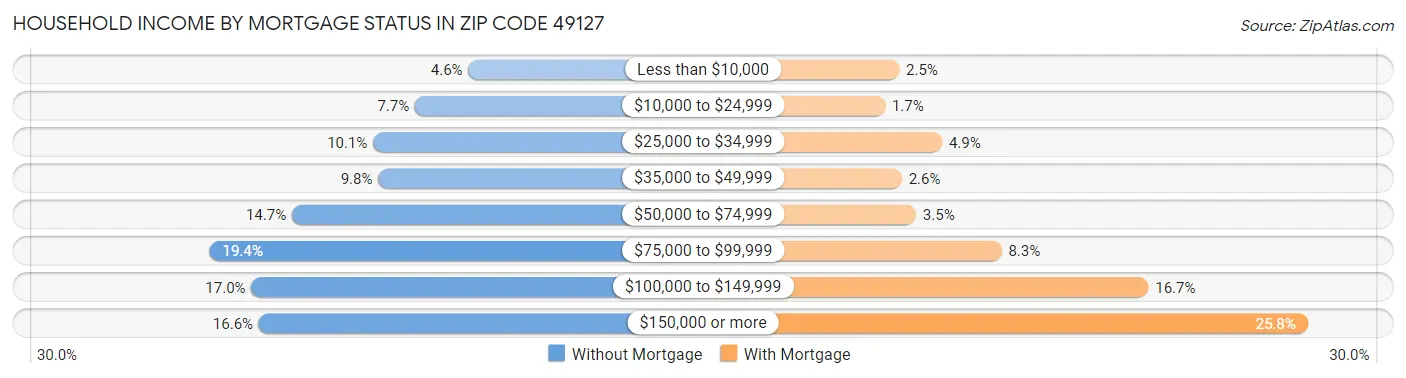 Household Income by Mortgage Status in Zip Code 49127