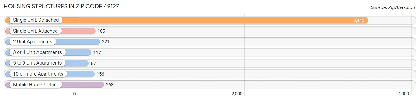 Housing Structures in Zip Code 49127