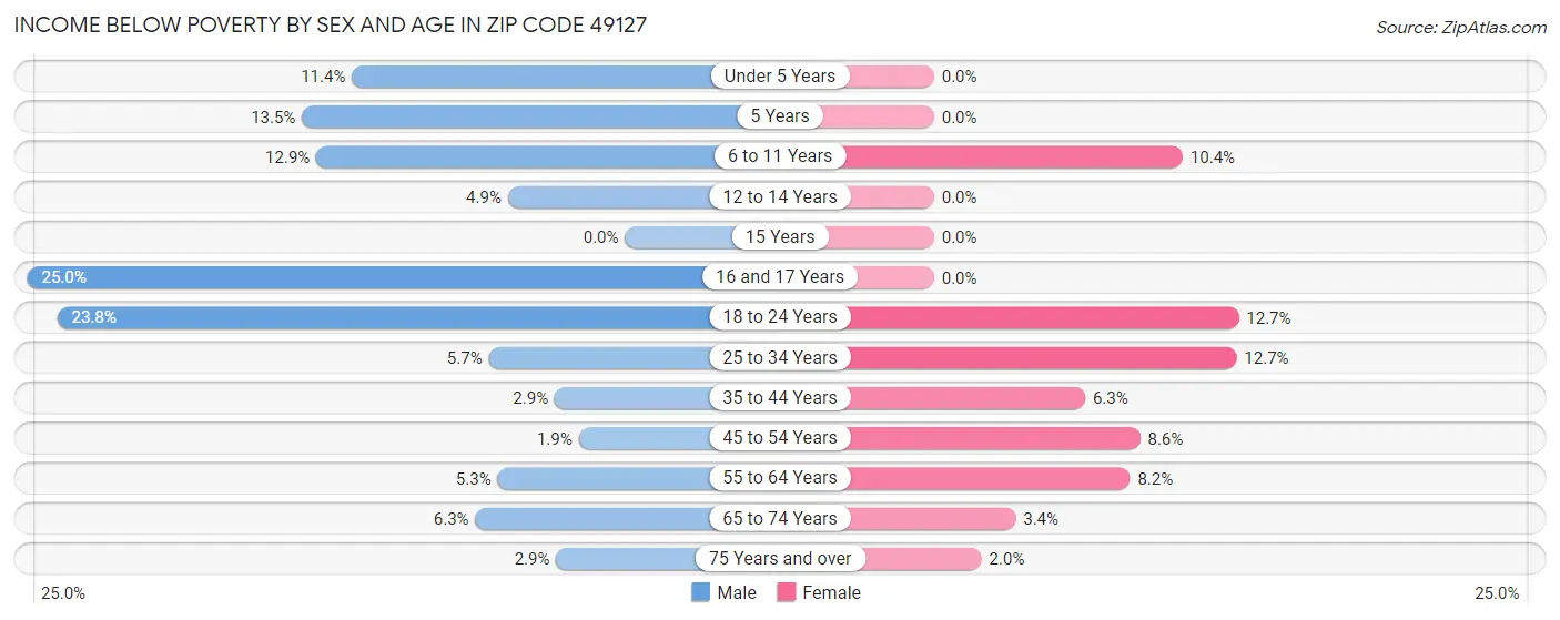 Income Below Poverty by Sex and Age in Zip Code 49127