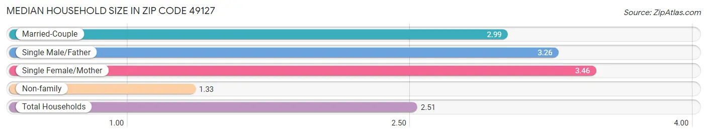 Median Household Size in Zip Code 49127