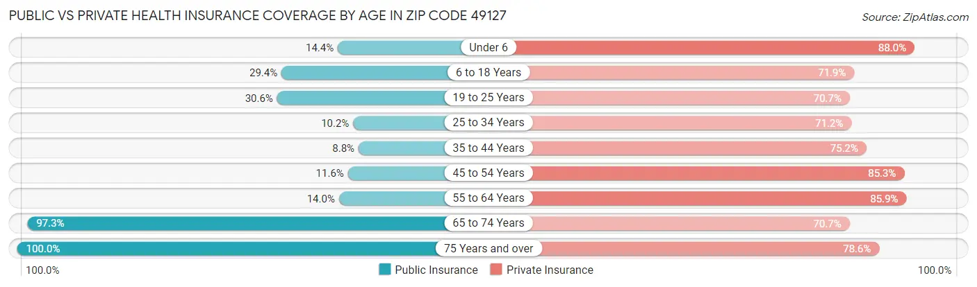 Public vs Private Health Insurance Coverage by Age in Zip Code 49127