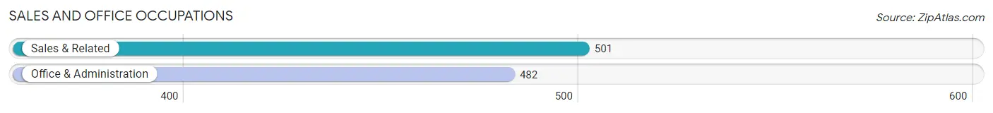 Sales and Office Occupations in Zip Code 49127