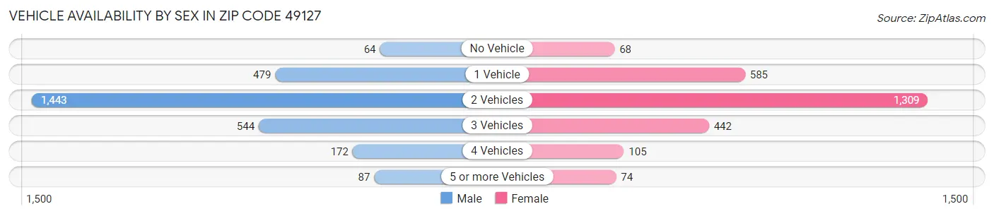 Vehicle Availability by Sex in Zip Code 49127