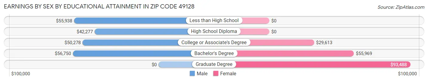 Earnings by Sex by Educational Attainment in Zip Code 49128