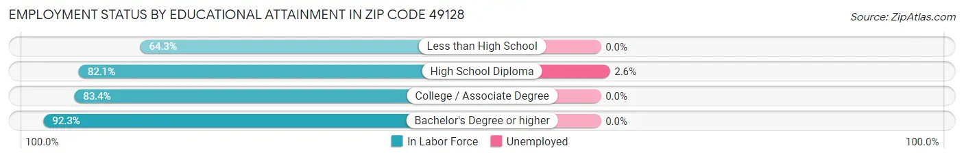 Employment Status by Educational Attainment in Zip Code 49128