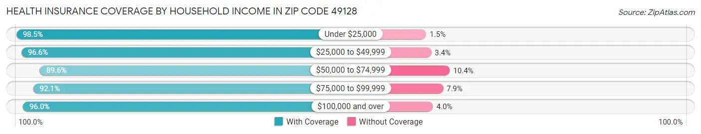 Health Insurance Coverage by Household Income in Zip Code 49128