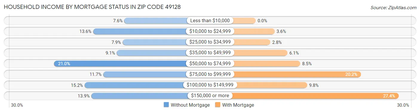 Household Income by Mortgage Status in Zip Code 49128