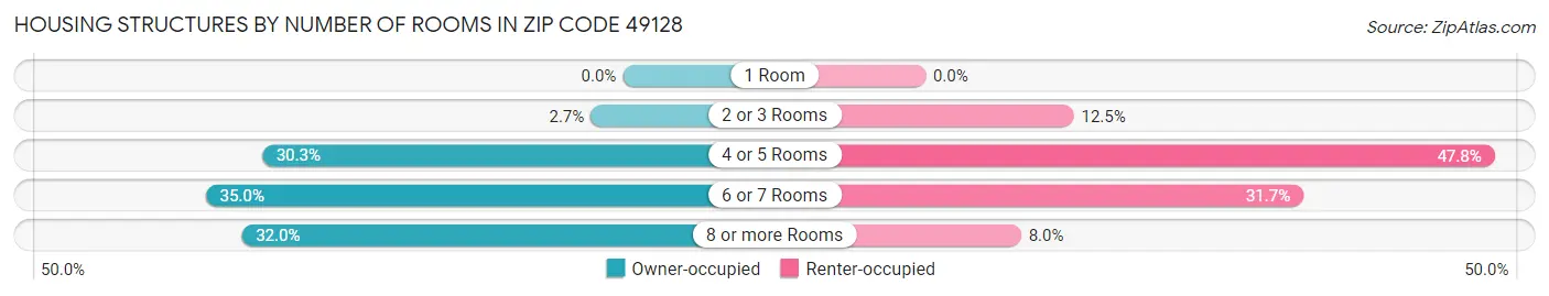 Housing Structures by Number of Rooms in Zip Code 49128