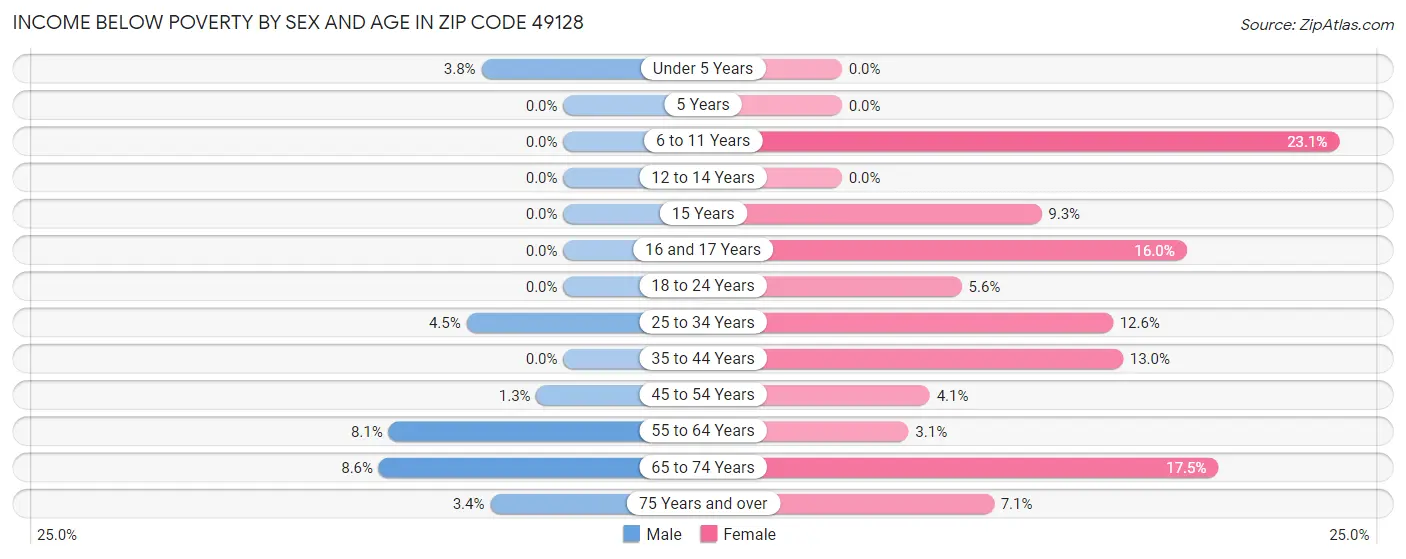 Income Below Poverty by Sex and Age in Zip Code 49128