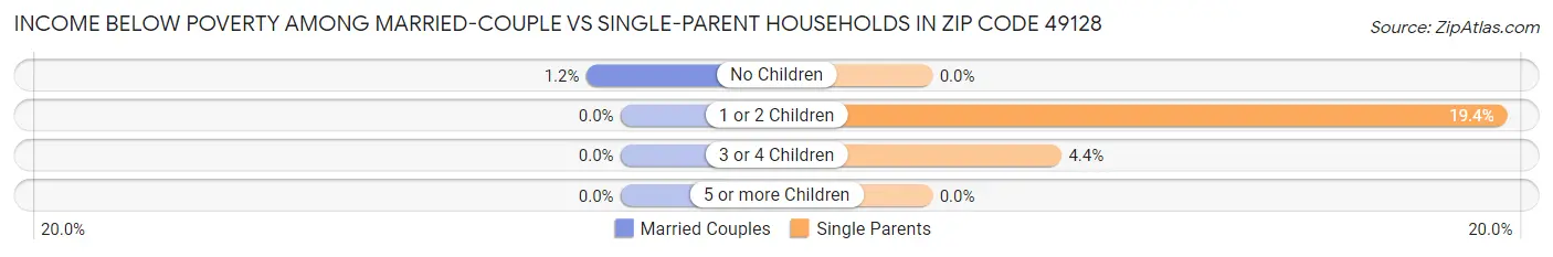 Income Below Poverty Among Married-Couple vs Single-Parent Households in Zip Code 49128