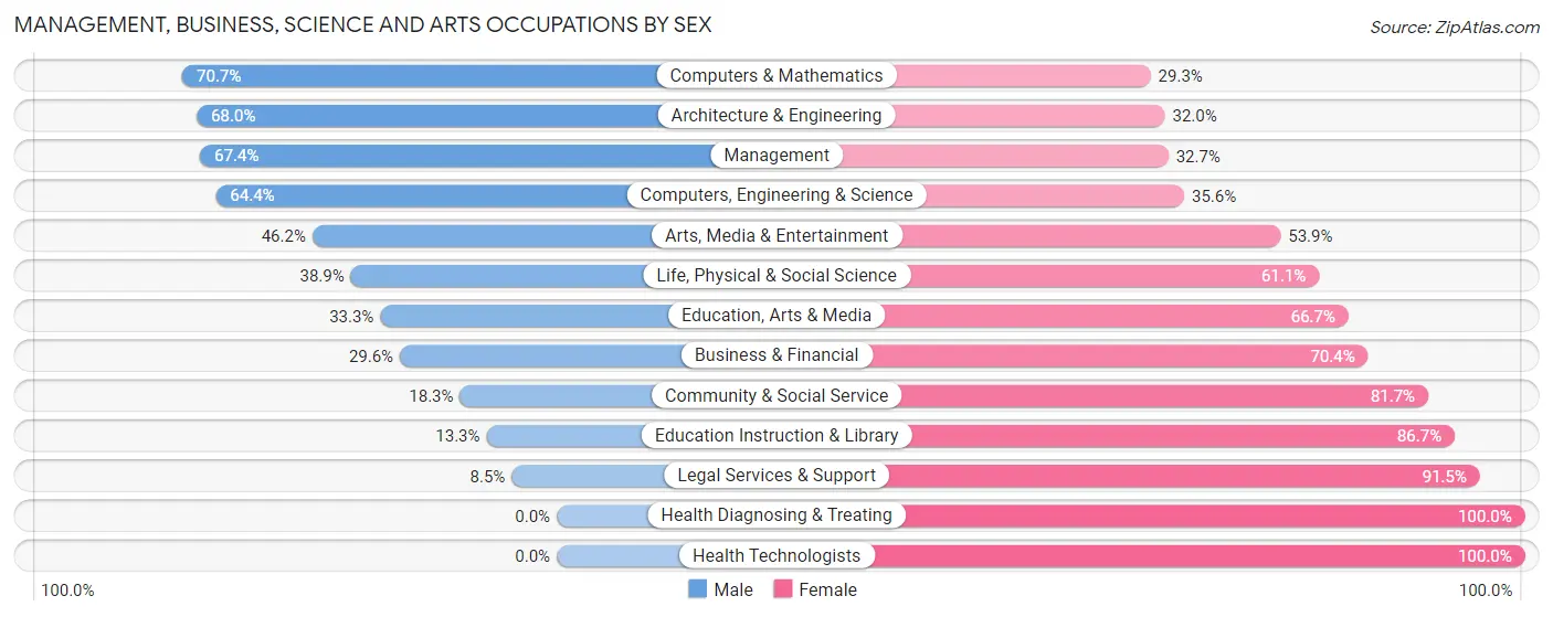 Management, Business, Science and Arts Occupations by Sex in Zip Code 49128