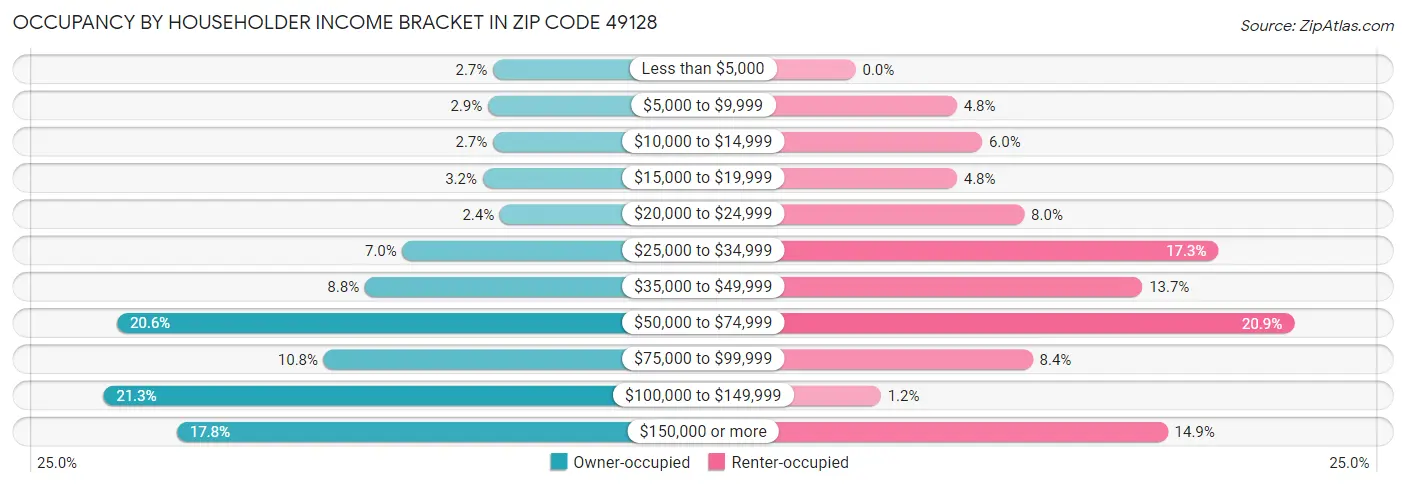 Occupancy by Householder Income Bracket in Zip Code 49128