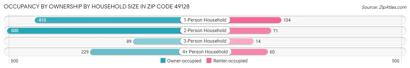 Occupancy by Ownership by Household Size in Zip Code 49128