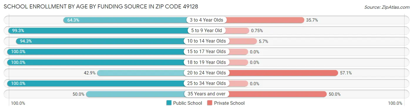 School Enrollment by Age by Funding Source in Zip Code 49128