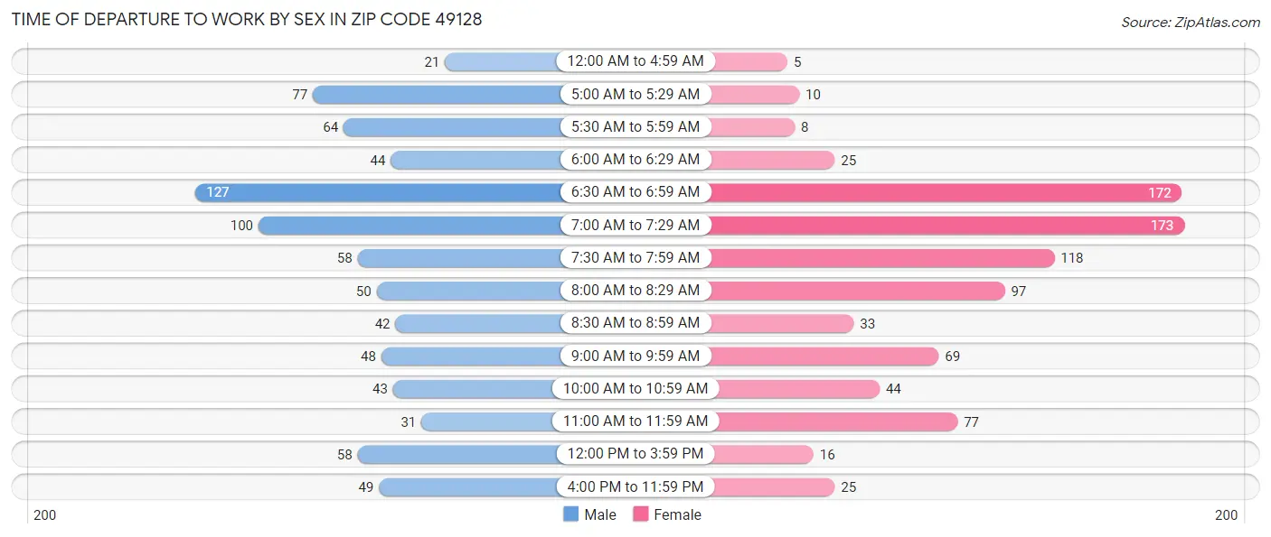 Time of Departure to Work by Sex in Zip Code 49128