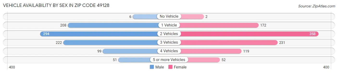 Vehicle Availability by Sex in Zip Code 49128