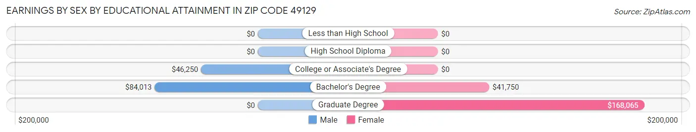 Earnings by Sex by Educational Attainment in Zip Code 49129