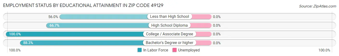 Employment Status by Educational Attainment in Zip Code 49129