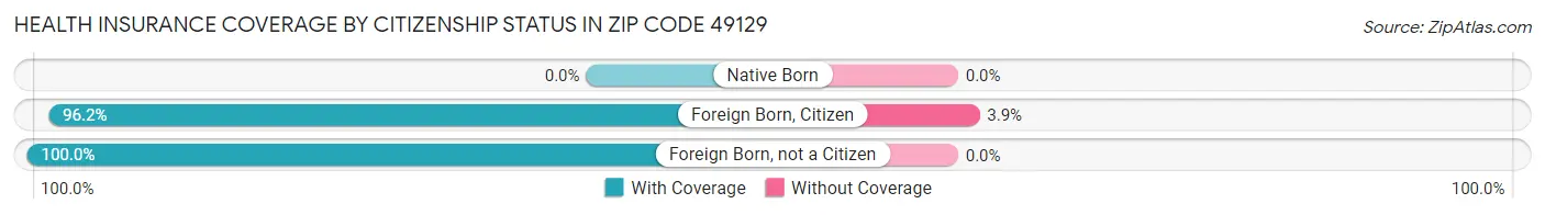 Health Insurance Coverage by Citizenship Status in Zip Code 49129