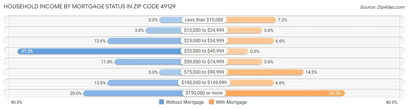 Household Income by Mortgage Status in Zip Code 49129