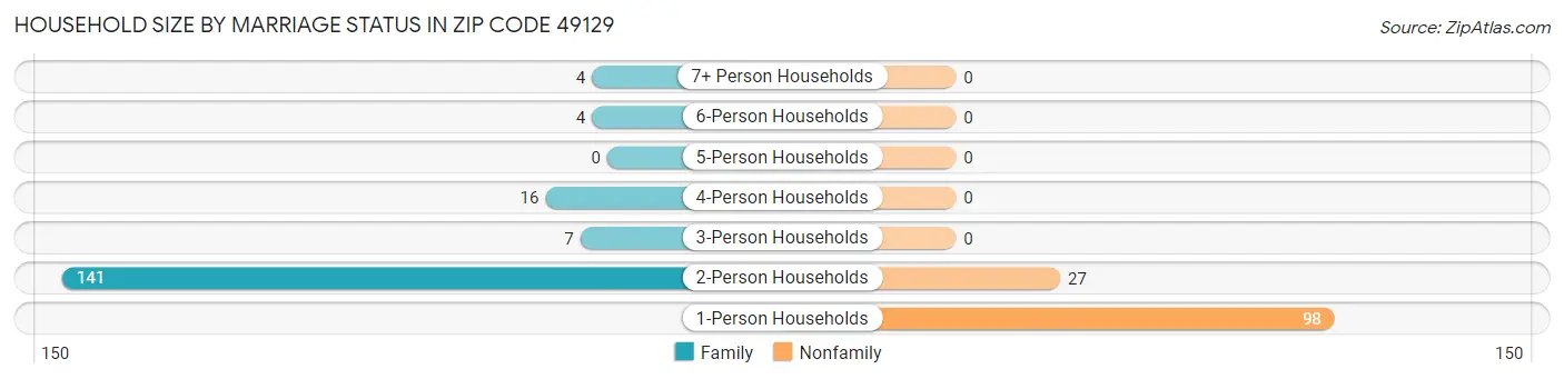 Household Size by Marriage Status in Zip Code 49129