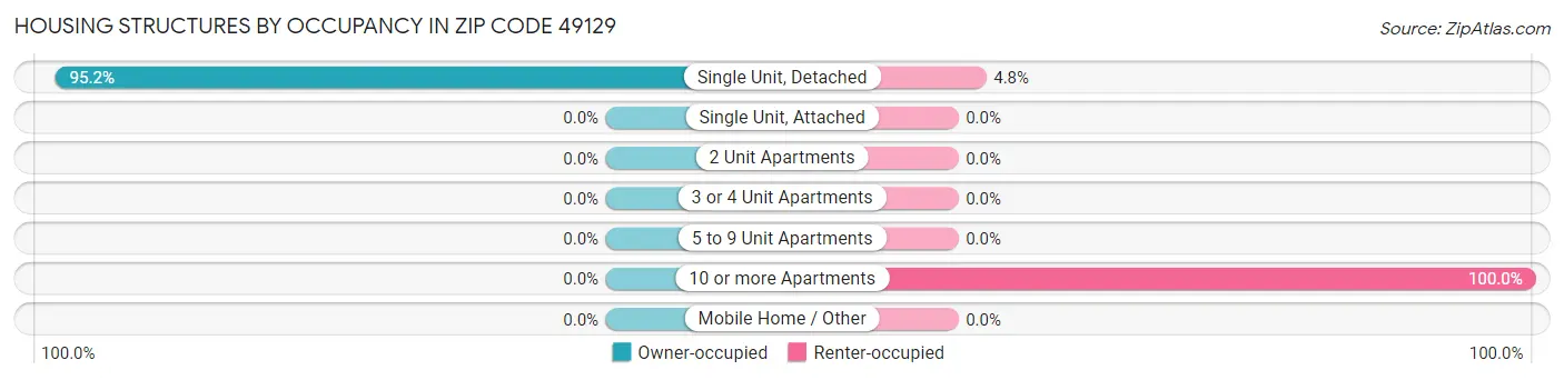 Housing Structures by Occupancy in Zip Code 49129