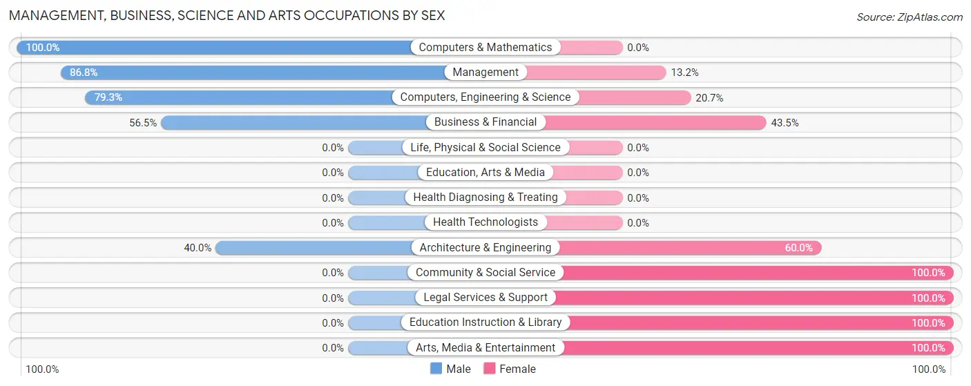 Management, Business, Science and Arts Occupations by Sex in Zip Code 49129