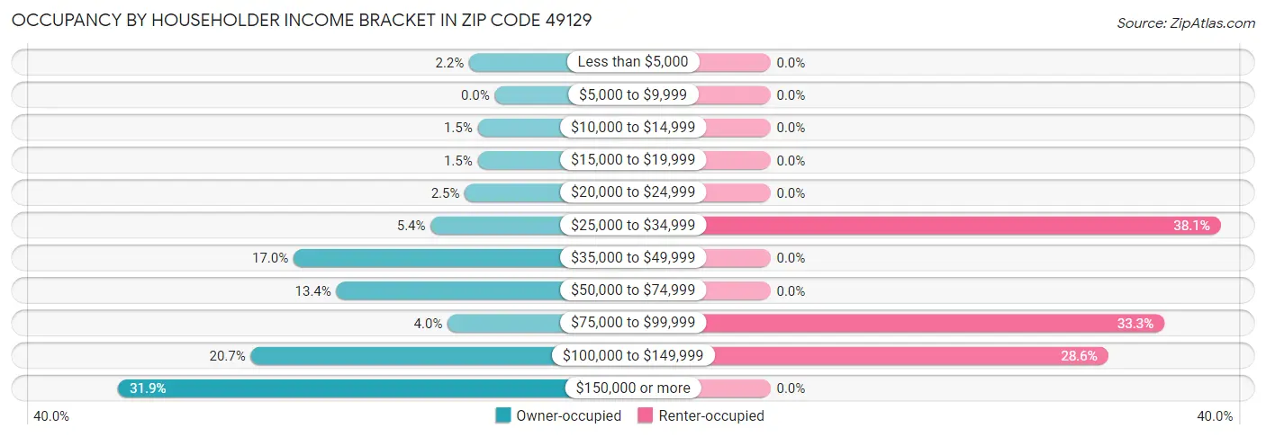 Occupancy by Householder Income Bracket in Zip Code 49129