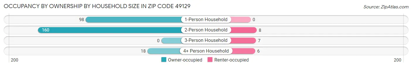 Occupancy by Ownership by Household Size in Zip Code 49129