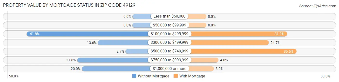 Property Value by Mortgage Status in Zip Code 49129