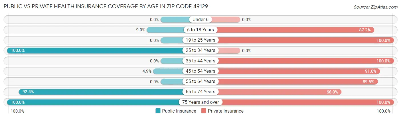 Public vs Private Health Insurance Coverage by Age in Zip Code 49129