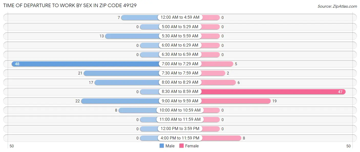 Time of Departure to Work by Sex in Zip Code 49129