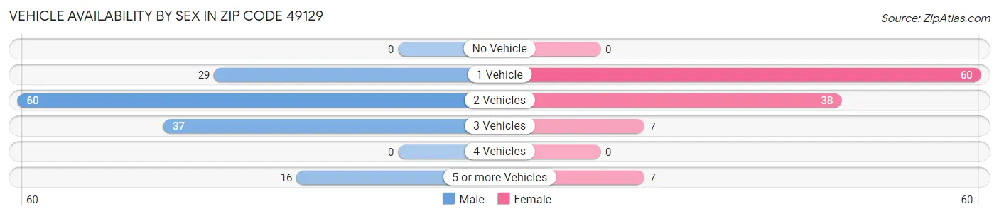 Vehicle Availability by Sex in Zip Code 49129