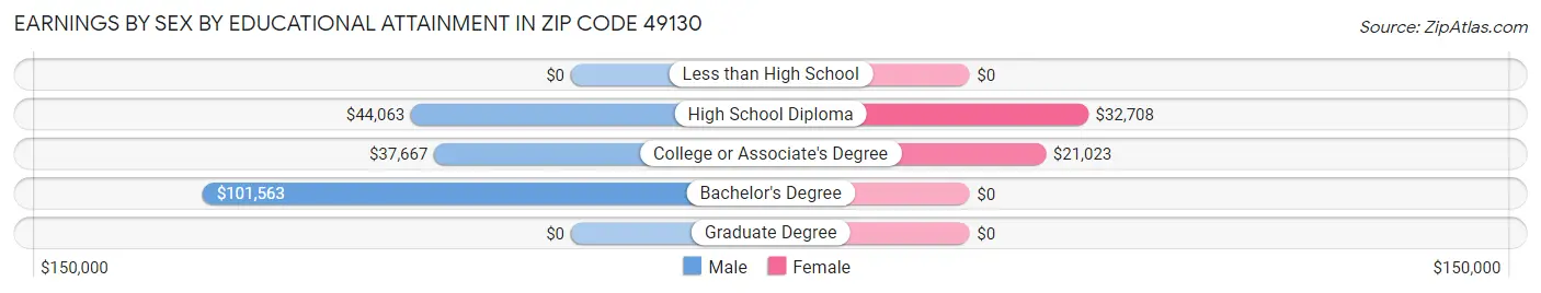Earnings by Sex by Educational Attainment in Zip Code 49130