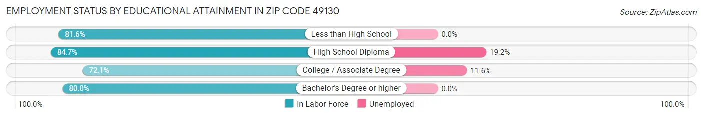 Employment Status by Educational Attainment in Zip Code 49130