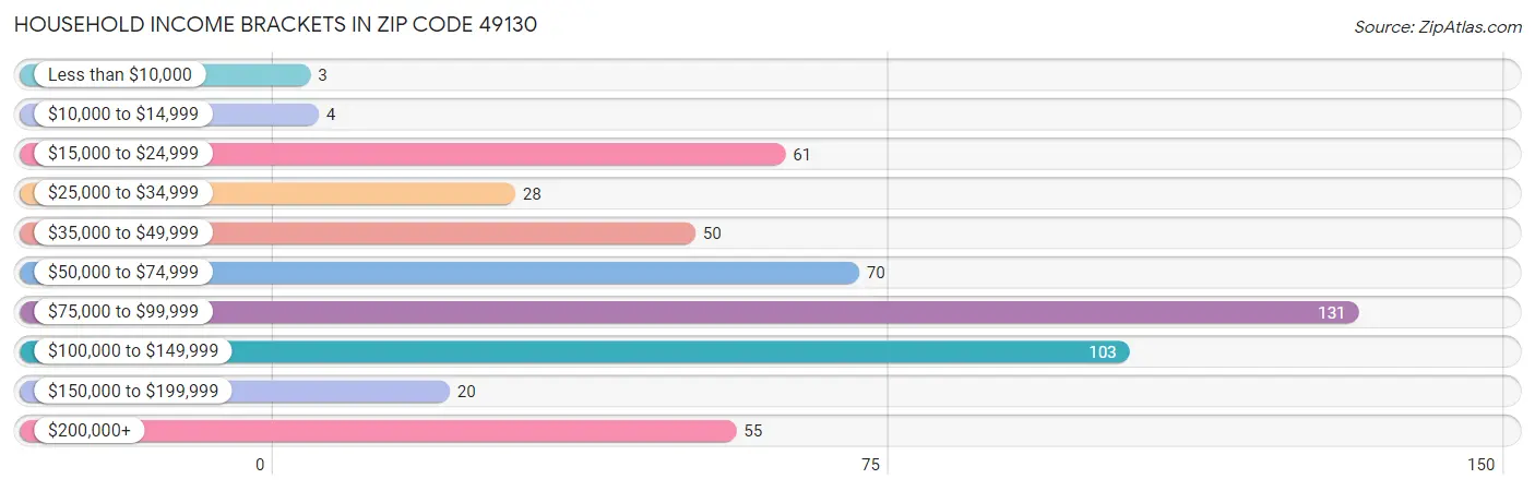 Household Income Brackets in Zip Code 49130