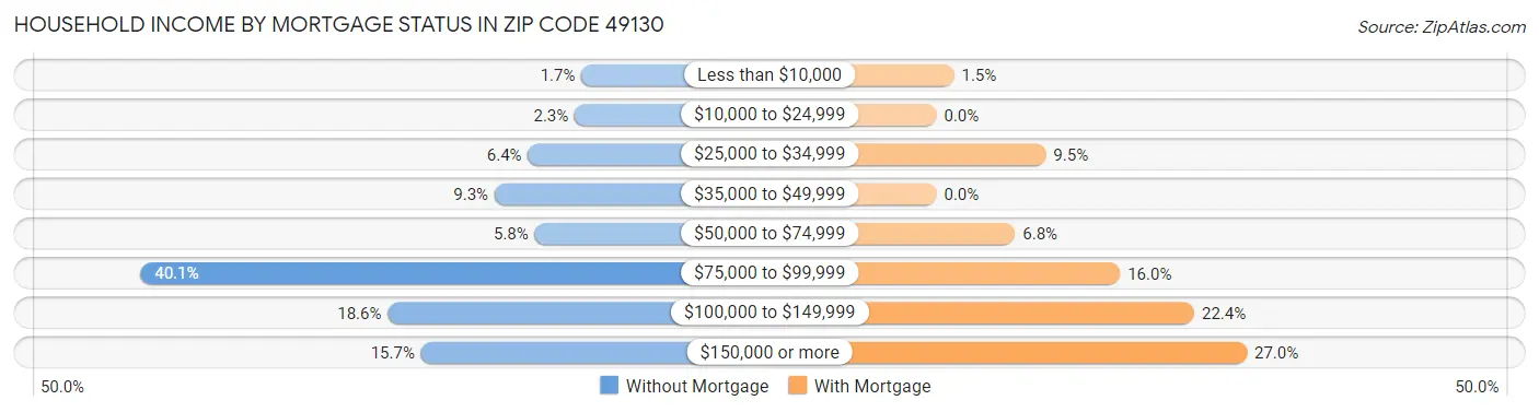 Household Income by Mortgage Status in Zip Code 49130