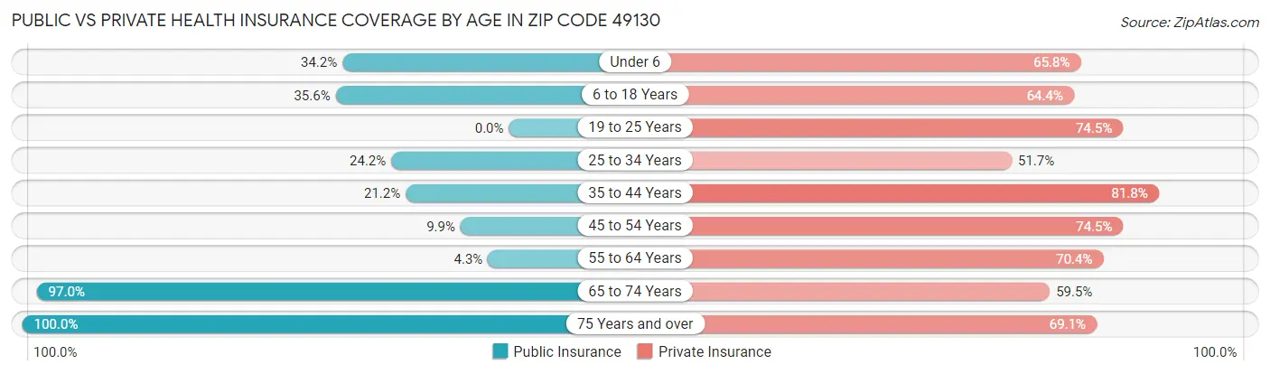 Public vs Private Health Insurance Coverage by Age in Zip Code 49130